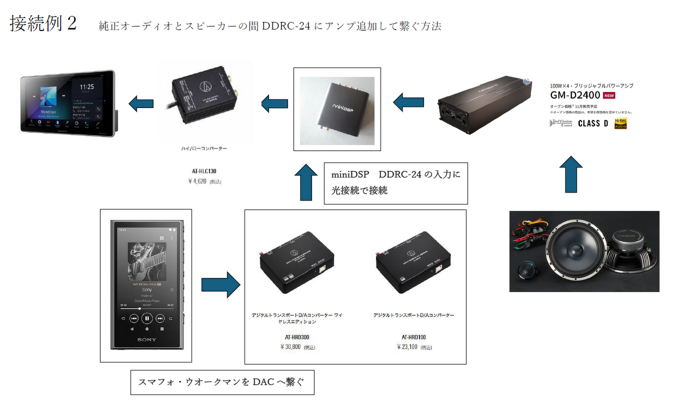 トヨタのディスプレーオーディオ音質改善 DSP使いこなし方 mini DSP トヨタのディスプレーオーディオ音質改善 DSP使いこなし方 mini DSP