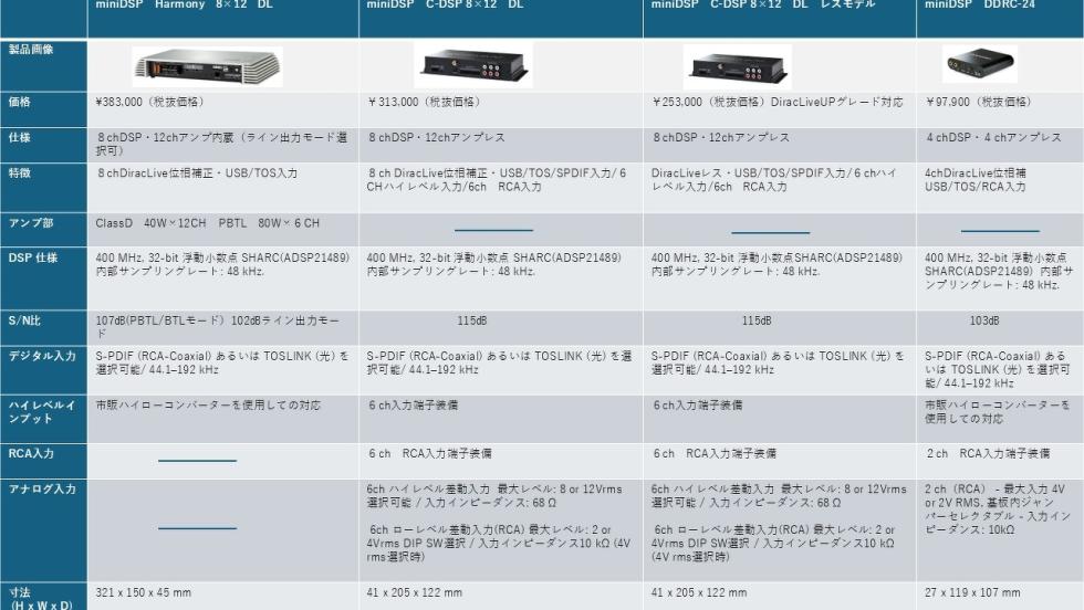 mini DSPのカーオーディオ機種
